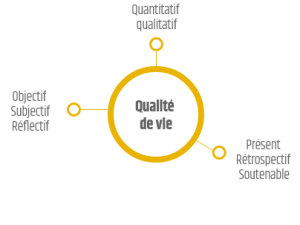 La mesure du bien-être territorial par ensome rassemble l'approche objective, subjective et réflexive ainsi que l'approche qualitative et quantitative pour des mesures passées, actuelles et futures.